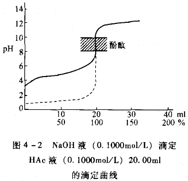 强酸滴定弱碱