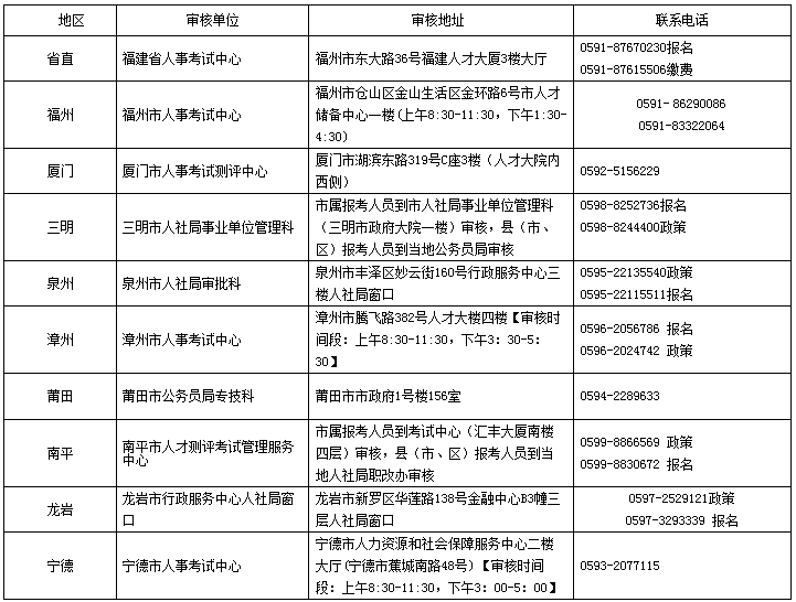 2017年福建执业药师报名