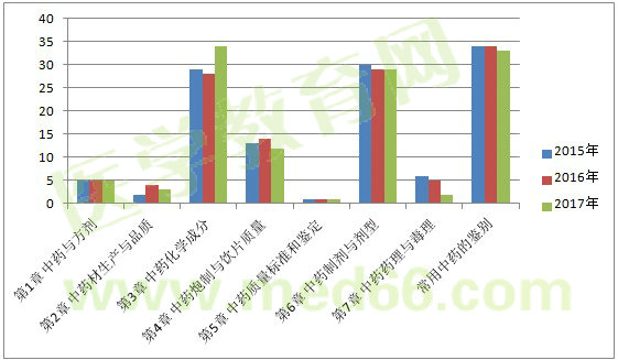 2017年执业药师考情分析