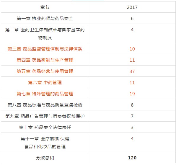 执业药师《药事管理与法规》重要考试内容【经验】