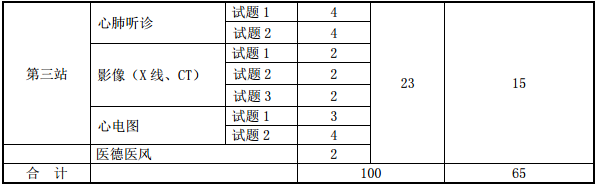 医师资格实践技能考试实施方案及内容