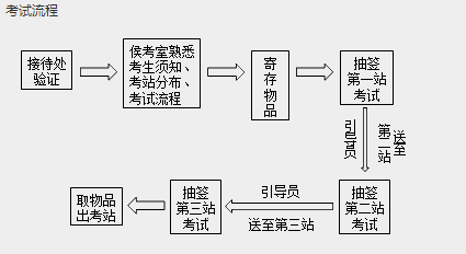 中医执业医师实践技能考试流程和具体内容