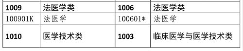 医学类专业考生注意！2020年只有这些人可报考执业药师考试！