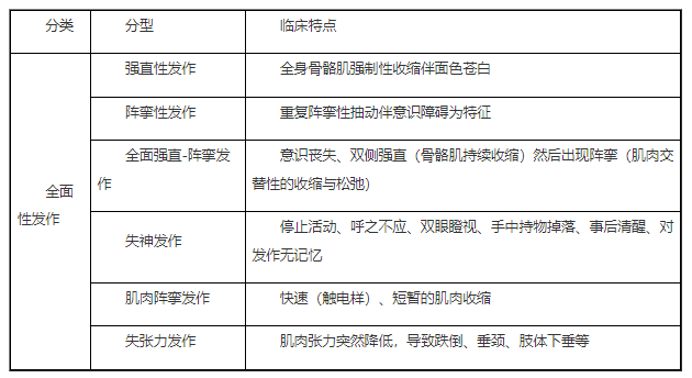 临床助理医师二试/延考必看知识点《癫痫全面性发作》总结表.png